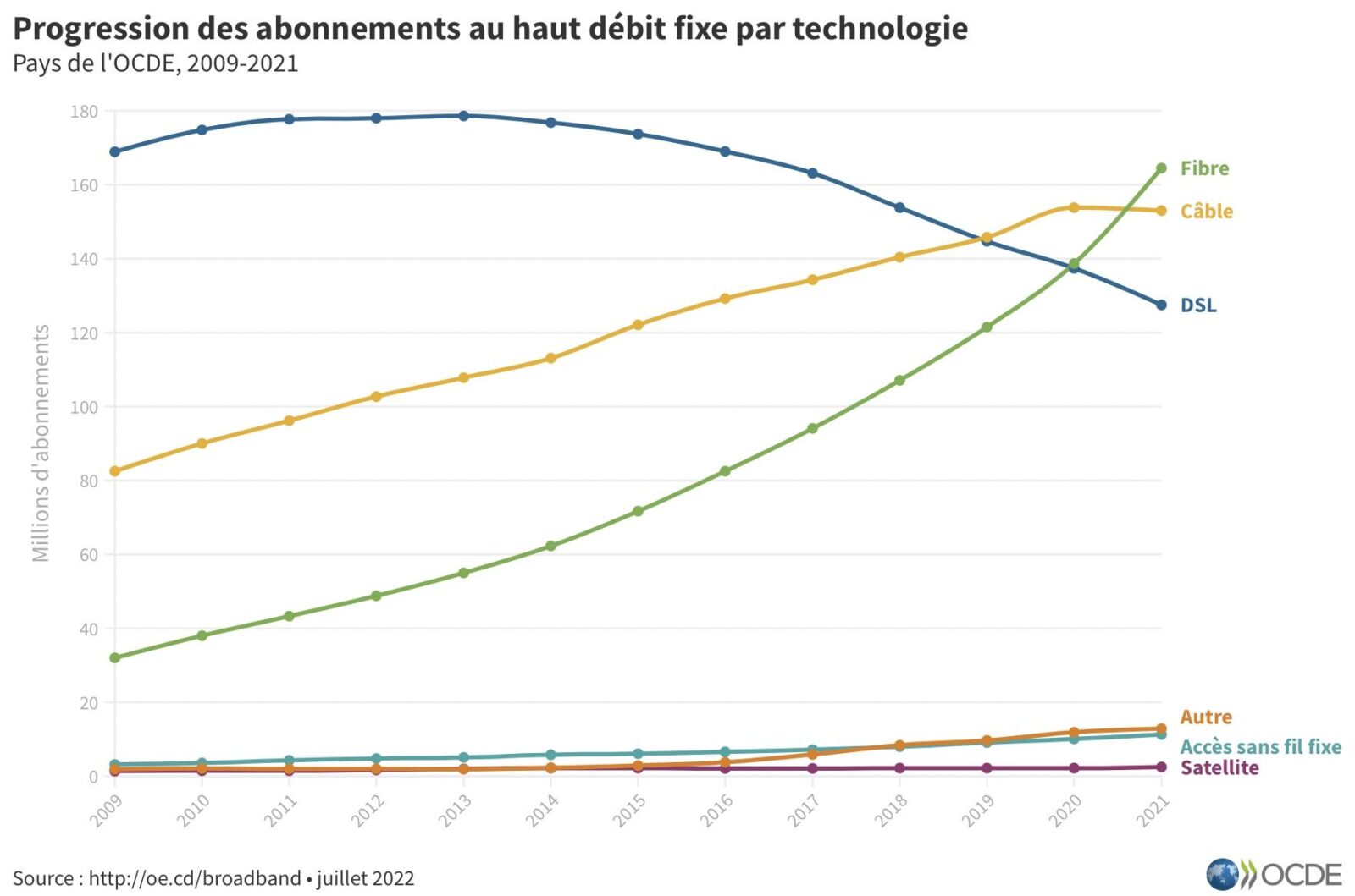 graphe de OCDE qui publie les chiffres de la fibre optique : la Belgique va mieux
